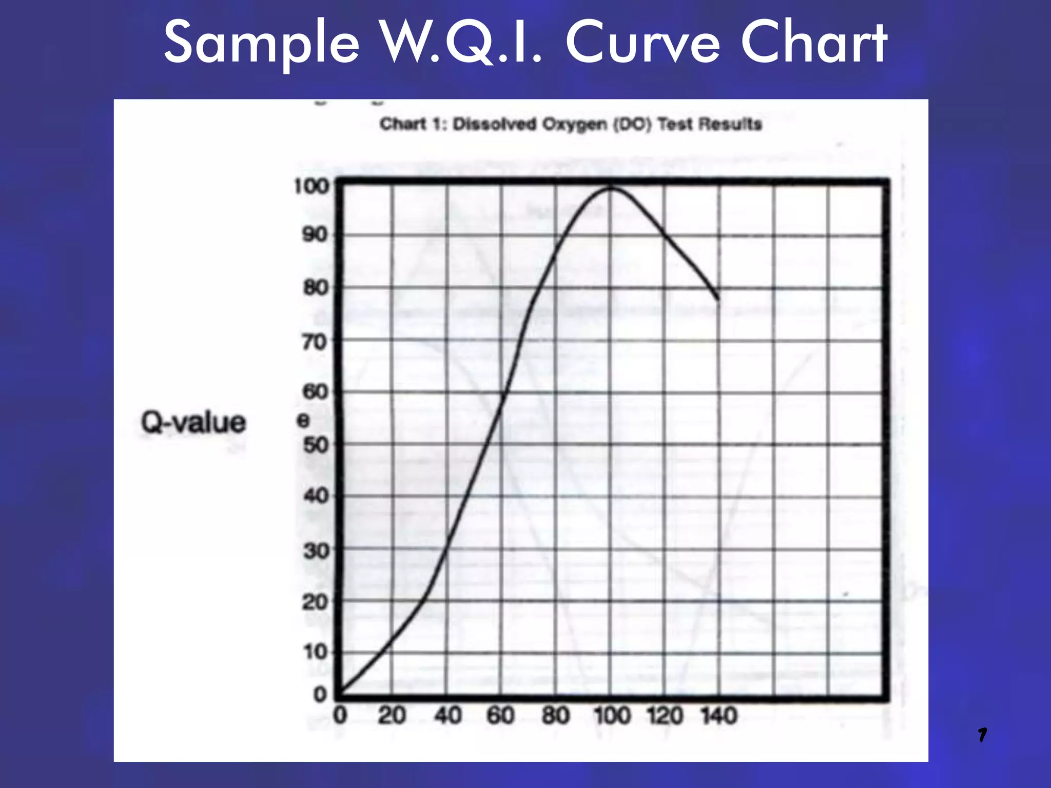 Sample W.Q.I. Curve Chart




                            7
 