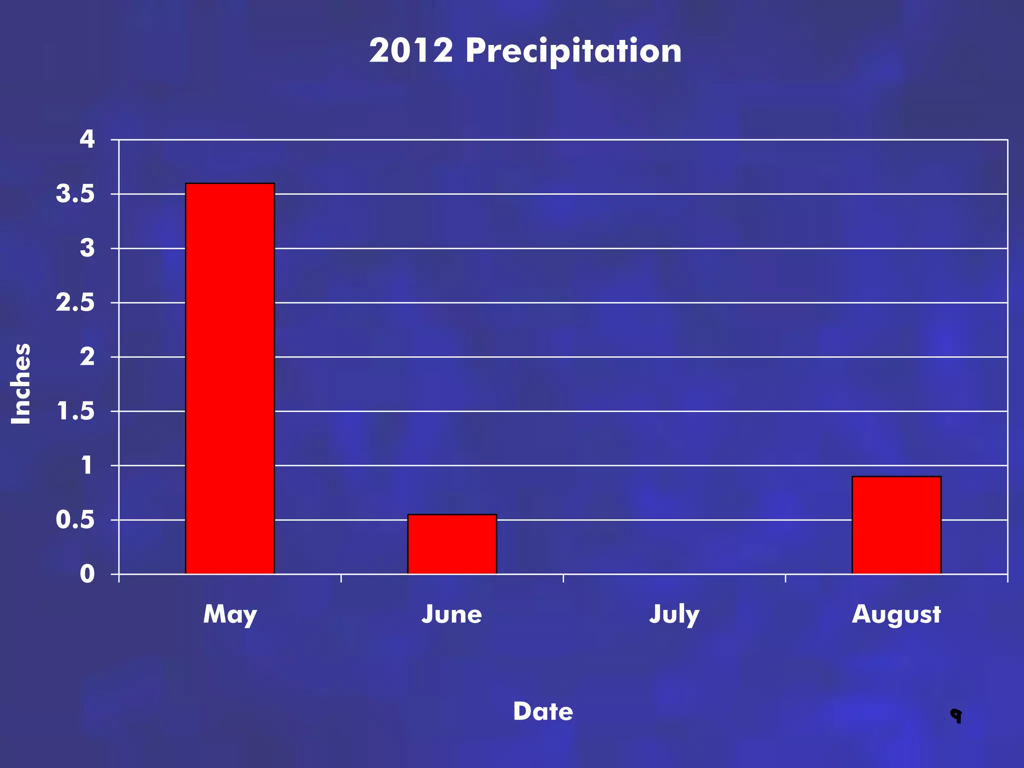 2012 Precipitation

          4

         3.5

          3

         2.5

          2
Inches




         1.5

          1

         0.5

          0
               May      June          July   August


                               Date                   9
 
