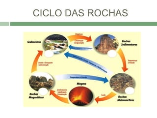 CICLO DAS ROCHAS
 
