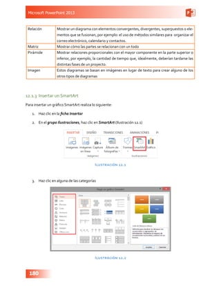 Microsoft PowerPoint 2013
180
Relación Mostrar un diagrama con elementos convergentes, divergentes, superpuestos o ele-
mentos que se fusionan, por ejemplo: el uso de métodos similares para  organizar el
correo electrónico, calendario y contactos.
Matriz Mostrar cómo las partes se relacionan con un todo
Pirámide Mostrar relaciones proporcionales con el mayor componente en la parte superior o
inferior, por ejemplo, la cantidad de tiempo que, idealmente, deberían tardarse las
distintas fases de un proyecto.
Imagen Estos diagramas se basan en imágenes en lugar de texto para crear alguno de los
otros tipos de diagramas
12.1.3	 Insertar un SmartArt
Para insertar un gráfico SmartArt realiza lo siguiente:
1.	 Haz clic en la ficha Insertar
2.	 En el grupo Ilustraciones, haz clic en SmartArt (Ilustración 12.1)
Ilustración 12.1
3.	 Haz clic en alguna de las categorías
Ilustración 12.2
 