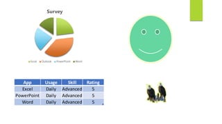 App Usage Skill Rating
Excel Daily Advanced 5
PowerPoint Daily Advanced 5
Word Daily Advanced 5
Survey
Excel Outlook PowerPoint Word
 