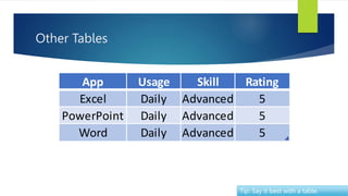 Other Tables
App Usage Skill Rating
Excel Daily Advanced 5
PowerPoint Daily Advanced 5
Word Daily Advanced 5
Tip: Say it best with a table.
 