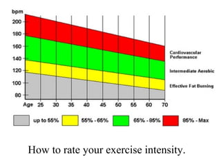 How to rate your exercise intensity. 