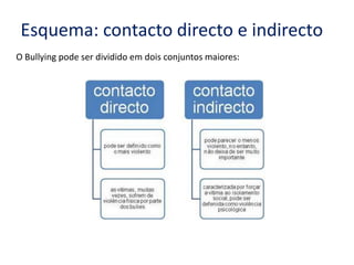 Esquema: contacto directo e indirectoO Bullying pode ser dividido em dois conjuntos maiores: