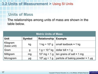 3.2 Units of Measurement >
17 Copyright © Pearson Education, Inc., or its affiliates. All Rights Reserved.
Using SI Units
The relationships among units of mass are shown in the
table below.
Units of Mass
Metric Units of Mass
Unit Symbol Relationship Example
Kilogram
(base unit)
kg 1 kg = 103 g small textbook ≈ 1 kg
Gram g 1 g = 10-3 kg dollar bill ≈ 1 g
Milligram mg 103 mg = 1 g ten grains of salt ≈ 1 mg
Microgram μg 106 μg = 1 g particle of baking powder ≈ 1 μg
 
