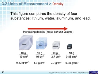 3.2 Units of Measurement >
43 Copyright © Pearson Education, Inc., or its affiliates. All Rights Reserved.
This figure compares the density of four
substances: lithium, water, aluminum, and lead.
Density
Increasing density (mass per unit volume)
10 g
0.53 g/cm3
19 cm3
10 g
10 cm3
10 g
3.7 cm3
10 g
0.88 cm3
1.0 g/cm3 2.7 g/cm3 0.88 g/cm3
 