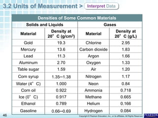 3.2 Units of Measurement >
46 Copyright © Pearson Education, Inc., or its affiliates. All Rights Reserved.
Interpret Data
Densities of Some Common Materials
Solids and Liquids Gases
Material
Density at
20°C (g/cm3)
Material
Density at
20°C (g/L)
Gold 19.3 Chlorine 2.95
Mercury 13.6 Carbon dioxide 1.83
Lead 11.3 Argon 1.66
Aluminum 2.70 Oxygen 1.33
Table sugar 1.59 Air 1.20
Corn syrup 1.35–1.38 Nitrogen 1.17
Water (4°C) 1.000 Neon 0.84
Corn oil 0.922 Ammonia 0.718
Ice (0°C) 0.917 Methane 0.665
Ethanol 0.789 Helium 0.166
Gasoline 0.66–0.69 Hydrogen 0.084
 
