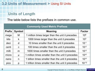 3.2 Units of Measurement >
8 Copyright © Pearson Education, Inc., or its affiliates. All Rights Reserved.
Using SI Units
The table below lists the prefixes in common use.
Units of Length
Commonly Used Metric Prefixes
Prefix Symbol Meaning Factor
mega M 1 million times larger than the unit it precedes 106
kilo k 1000 times larger than the unit it precedes 103
deci d 10 times smaller than the unit it precedes 10-1
centi c 100 times smaller than the unit it precedes 10-2
milli m 1000 times smaller than the unit it precedes 10-3
micro μ 1 million times smaller than the unit it precedes 10-6
nano n 1 billion times smaller than the unit it precedes 10-9
pico p 1 trillion times smaller than the unit it precedes 10-12
 