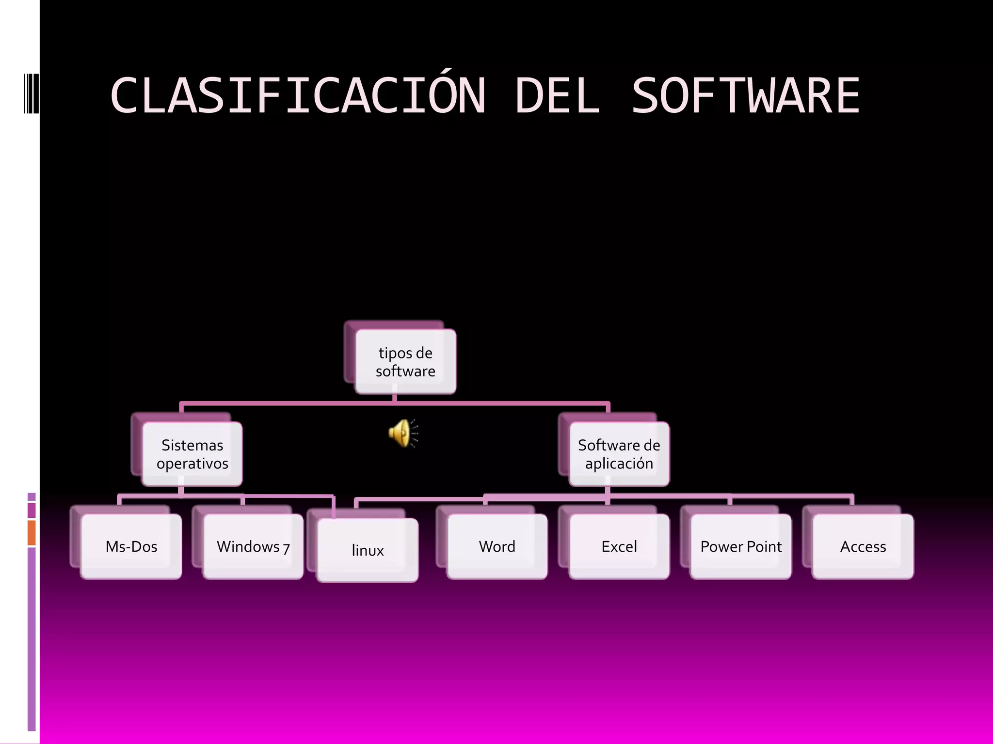 CLASIFICACIÓN DEL SOFTWARE



                            tipos de
                            software



      Sistemas                                Software de
     operativos                                aplicación




Ms-Dos       Windows 7   linux         Word      Excel      Power Point   Access
 