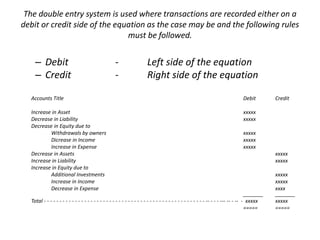 The double entry system is used where transactions are recorded either on a
debit or credit side of the equation as the case may be and the following rules
must be followed.

– Debit
– Credit

-

Left side of the equation
Right side of the equation

Accounts Title

Debit

Increase in Asset
Decrease in Liability
Decrease in Equity due to
Withdrawals by owners
Dicrease in Income
Increase in Expense
Decrease in Assets
Increase in Liability
Increase in Equity due to
Additional Investments
Increase in Income
Decrease in Expense

Credit

xxxxx
xxxxx
xxxxx
xxxxx
xxxxx

_______
Total - - - - - - - - - - - - - - - - - - - - - - - - - - - - - - - - - - - - - - - - - - - - - - - - - - - - -- - - - --- -- - -- - xxxxx
=====

xxxxx
xxxxx
xxxxx
xxxxx
xxxx
_______
xxxxx
=====

 