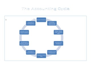 .

Business Transaction
Journalizing General Journal,
Special Journals

Preparation of
Reversing Entrie

Preparation of postclosing Trial Balance

Posting - General
Ledger, Subsidiary
Ledgers

Journalizing and
posting of adjusting
and closing entries

Preparation of a
Trial Balance

Preparation of
Financial Statements

Compilation of data
for adjustments
Preparation of Work
Sheet

 