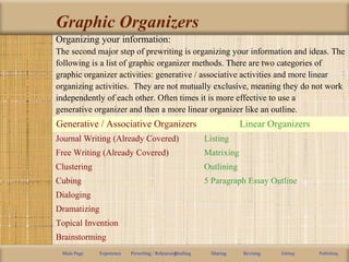 Graphic Organizers
Main Page Experience Prewriting / RehearsingDrafting Sharing Revising Editing Publishing
Organizing your information:
The second major step of prewriting is organizing your information and ideas. The
following is a list of graphic organizer methods. There are two categories of
graphic organizer activities: generative / associative activities and more linear
organizing activities. They are not mutually exclusive, meaning they do not work
independently of each other. Often times it is more effective to use a
generative organizer and then a more linear organizer like an outline.
Generative / Associative Organizers Linear Organizers
Journal Writing (Already Covered) Listing
Free Writing (Already Covered) Matrixing
Clustering Outlining
Cubing 5 Paragraph Essay Outline
Dialoging
Dramatizing
Topical Invention
Brainstorming
 