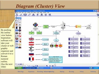 Diagram (Cluster) View
Main Page Experience Prewriting / RehearsingDrafting Sharing Revising Editing Publishing
By pushing
the outline
view button,
Inspiration
software will
take your
cluster or web
graphic
organizer and
convert it to a
Roman
numeral
outline.
(See the next
slide)
 