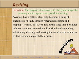Revising
Definition: The purpose of revision is to clarify and shape the
meaning and to organize and polish the writing.
"Writing, like a potter's clay, only becomes a thing of
usefulness or beauty through repeated smoothing and
shaping" (Walshe, 1981, 40). It is at this stage that the author
rethinks what has been written. Revision involves adding,
substituting, deleting, and moving ideas and words around as
writers rework and polish their pieces.
Main Page Experience Prewriting / RehearsingDrafting Sharing Revising Editing Publishing
 