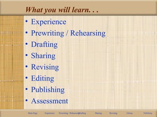 What you will learn. . .
Main Page Experience Prewriting / RehearsingDrafting Sharing Revising Editing Publishing
• Experience
• Prewriting / Rehearsing
• Drafting
• Sharing
• Revising
• Editing
• Publishing
• Assessment
 