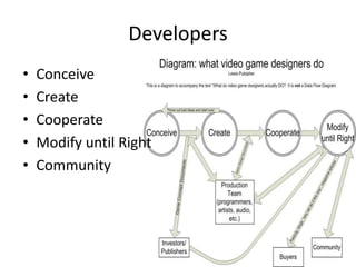 Developers
•   Conceive
•   Create
•   Cooperate
•   Modify until Right
•   Community
 