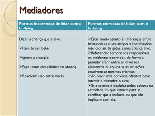 Mediadores  Formas incorrectas de lidar com o bullying Formas correctas de lidar  com o bullying Dizer à criança que é alvo : Pare de ser bebé Ignore a situação Faça como eles (alinhar no abuso) Resolvam isso entre vocês Estar muito atento às diferenças entre brincadeiras entre amigos e humilhações intencionais dirigidas a uma criança alvo; Referenciar sempre aos responsáveis os incidentes ocorridos, de forma a permitir aferir entre os diversos elementos da equipa se as situações envolvem as mesmas crianças; Ao ouvir uma conversa ofensiva deve intervir e defender o alvo; Se a criança é excluída pelos colegas da actividade, há que intervir para se certificar que a incluem ou que não implicam com ela. 