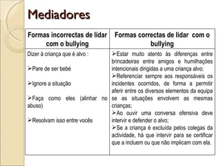Mediadores  Formas incorrectas de lidar com o bullying Formas correctas de lidar  com o bullying Dizer à criança que é alvo : Pare de ser bebé Ignore a situação Faça como eles (alinhar no abuso) Resolvam isso entre vocês Estar muito atento às diferenças entre brincadeiras entre amigos e humilhações intencionais dirigidas a uma criança alvo; Referenciar sempre aos responsáveis os incidentes ocorridos, de forma a permitir aferir entre os diversos elementos da equipa se as situações envolvem as mesmas crianças; Ao ouvir uma conversa ofensiva deve intervir e defender o alvo; Se a criança é excluída pelos colegas da actividade, há que intervir para se certificar que a incluem ou que não implicam com ela. 