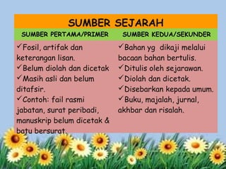 SUMBER SEJARAH
 SUMBER PERTAMA/PRIMER       SUMBER KEDUA/SEKUNDER

Fosil, artifak dan         Bahan yg dikaji melalui
keterangan lisan.           bacaan bahan bertulis.
Belum diolah dan dicetak   Ditulis oleh sejarawan.
Masih asli dan belum       Diolah dan dicetak.
ditafsir.                   Disebarkan kepada umum.
Contoh: fail rasmi         Buku, majalah, jurnal,
jabatan, surat peribadi,    akhbar dan risalah.
manuskrip belum dicetak &
batu bersurat.
 