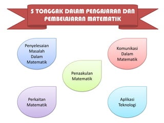 5 TONGGAK DALAM PENGAJARAN DAN
      PEMBELAJARAN MATEMATIK



Penyelesaian
                            Komunikasi
  Masalah
                              Dalam
   Dalam
                            Matematik
 Matematik

               Penaakulan
               Matematik



Perkaitan                    Aplikasi
Matematik                   Teknologi
 