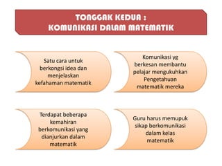 TONGGAK KEDUA :
    KOMUNIKASI DALAM MATEMATIK


                           Komunikasi yg
   Satu cara untuk
                       berkesan membantu
  berkongsi idea dan
                       pelajar mengukuhkan
     menjelaskan
                           Pengetahuan
kefahaman matematik
                        matematik mereka



 Terdapat beberapa
                       Guru harus memupuk
     kemahiran
                        sikap berkomunikasi
 berkomunikasi yang
                            dalam kelas
  dianjurkan dalam
                             matematik
     matematik
 