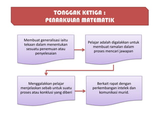 TONGGAK KETIGA :
               PENAAKULAN MATEMATIK


  Membuat generalisasi iaitu
                                   Pelajar adalah digalakkan untuk
  tekaan dalam menentukan
                                      membuat ramalan dalam
   sesuatu penemuan atau
                                       proses mencari jawapan
        penyelesaian




    Menggalakkan pelajar               Berkait rapat dengan
menjelaskan sebab untuk suatu        perkembangan intelek dan
proses atau konklusi yang diberi         komunikasi murid.
 