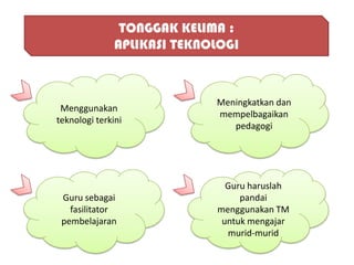 TONGGAK KELIMA :
               APLIKASI TEKNOLOGI



                             Meningkatkan dan
 Menggunakan
                             mempelbagaikan
teknologi terkini
                                pedagogi




                               Guru haruslah
 Guru sebagai                     pandai
   fasilitator               menggunakan TM
 pembelajaran                 untuk mengajar
                               murid-murid
 