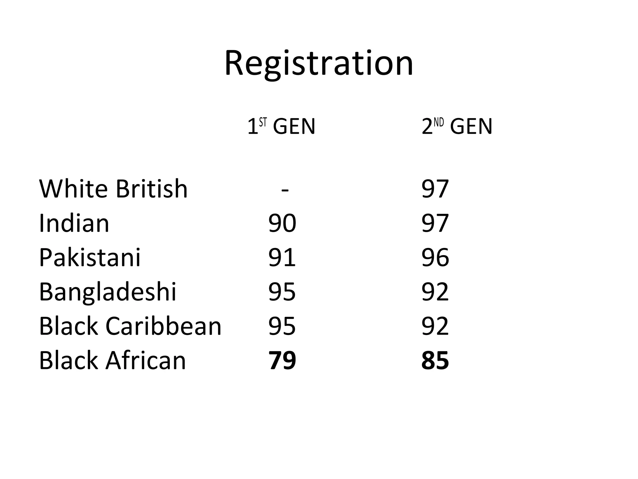 Registration
                   1ST GEN       2ND GEN

White British         -          97
Indian               90          97
Pakistani            91          96
Bangladeshi          95          92
Black Caribbean      95          92
Black African        79          85
 