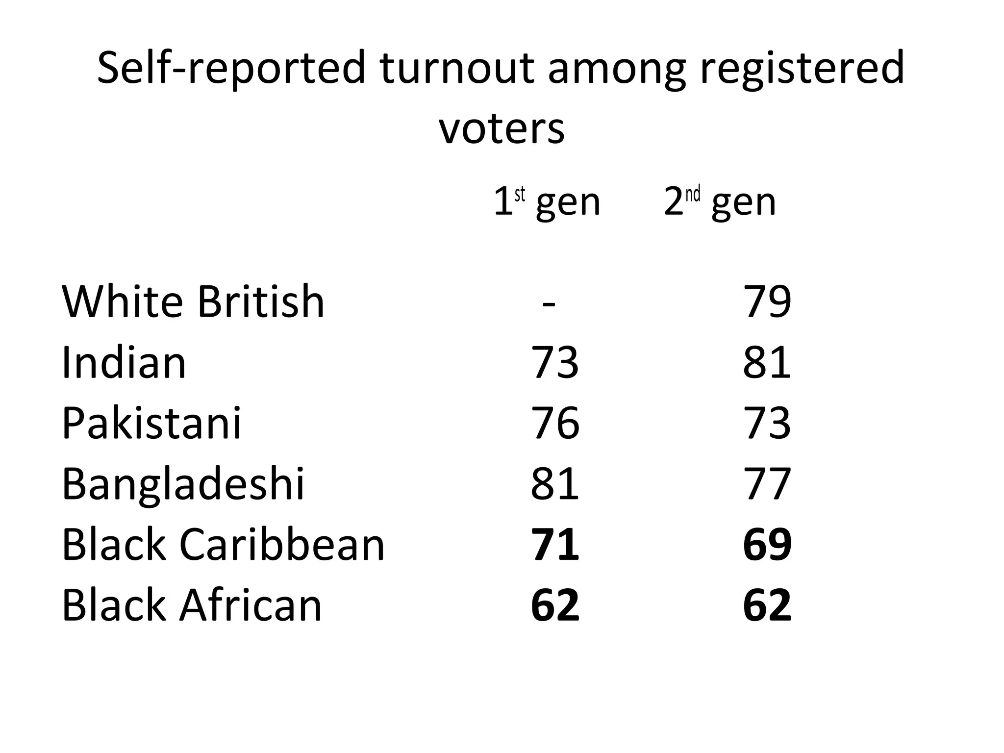 Self-reported turnout among registered
                  voters
                   1st gen   2nd gen

White British        -           79
Indian               73          81
Pakistani            76          73
Bangladeshi          81          77
Black Caribbean      71          69
Black African        62          62
 