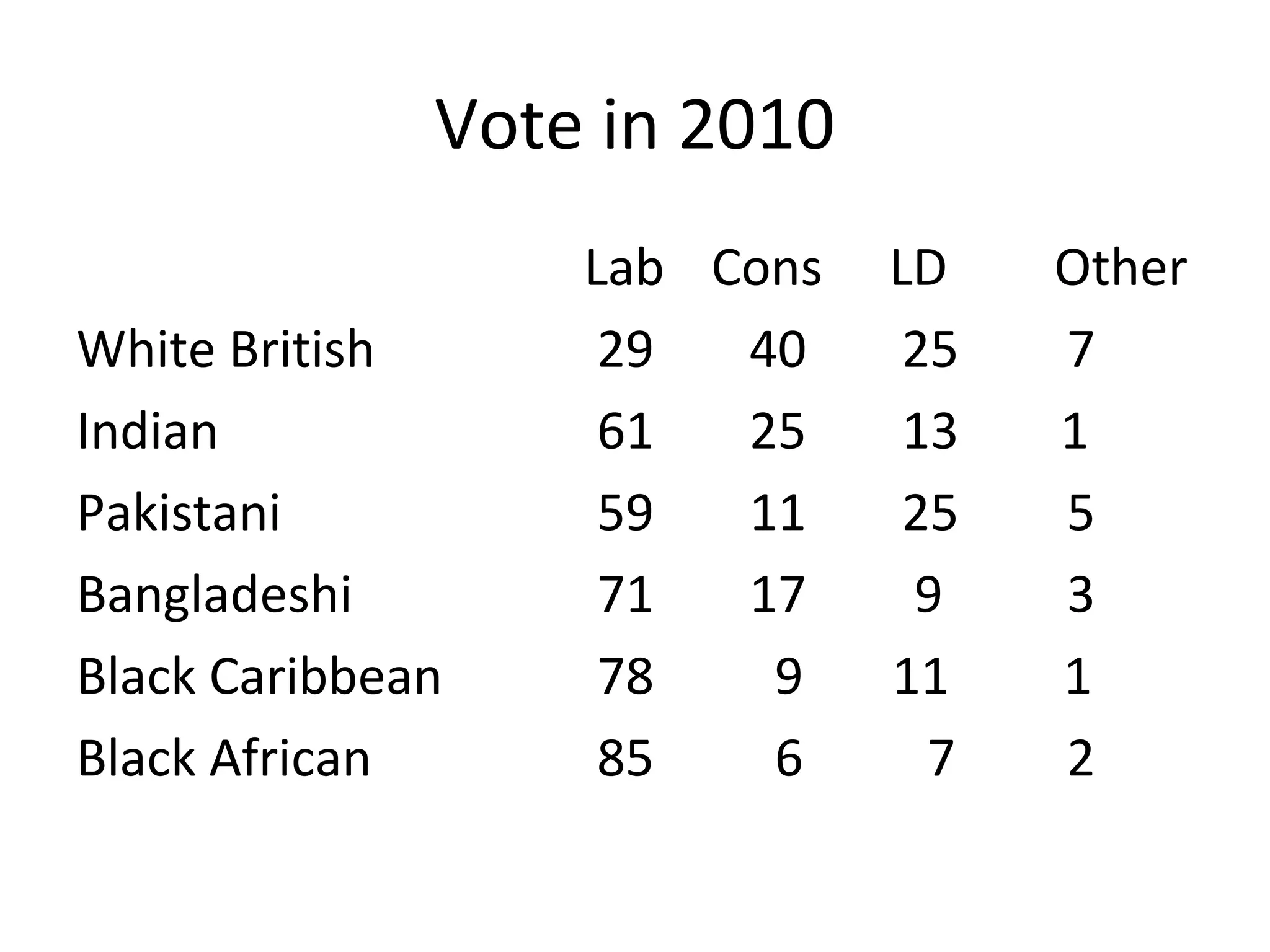 Vote in 2010
                  Lab Cons   LD    Other
White British      29  40     25   7
Indian             61  25     13   1
Pakistani          59  11     25   5
Bangladeshi        71  17     9    3
Black Caribbean    78   9    11    1
Black African      85   6      7   2
 