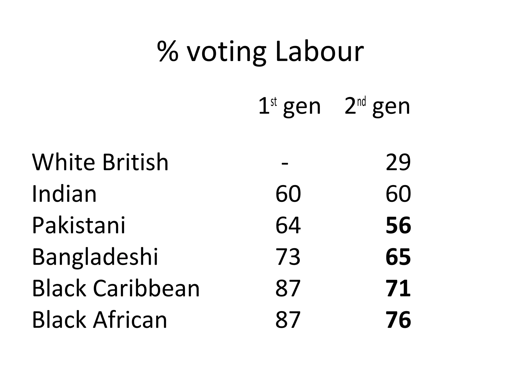 % voting Labour
                  1st gen 2nd gen

White British      -          29
Indian             60         60
Pakistani          64         56
Bangladeshi        73         65
Black Caribbean    87         71
Black African      87         76
 