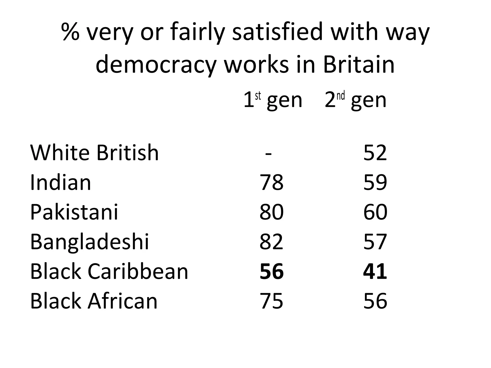 % very or fairly satisfied with way
     democracy works in Britain
                   1st gen 2nd gen

White British       -          52
Indian              78         59
Pakistani           80         60
Bangladeshi         82         57
Black Caribbean     56         41
Black African       75         56
 