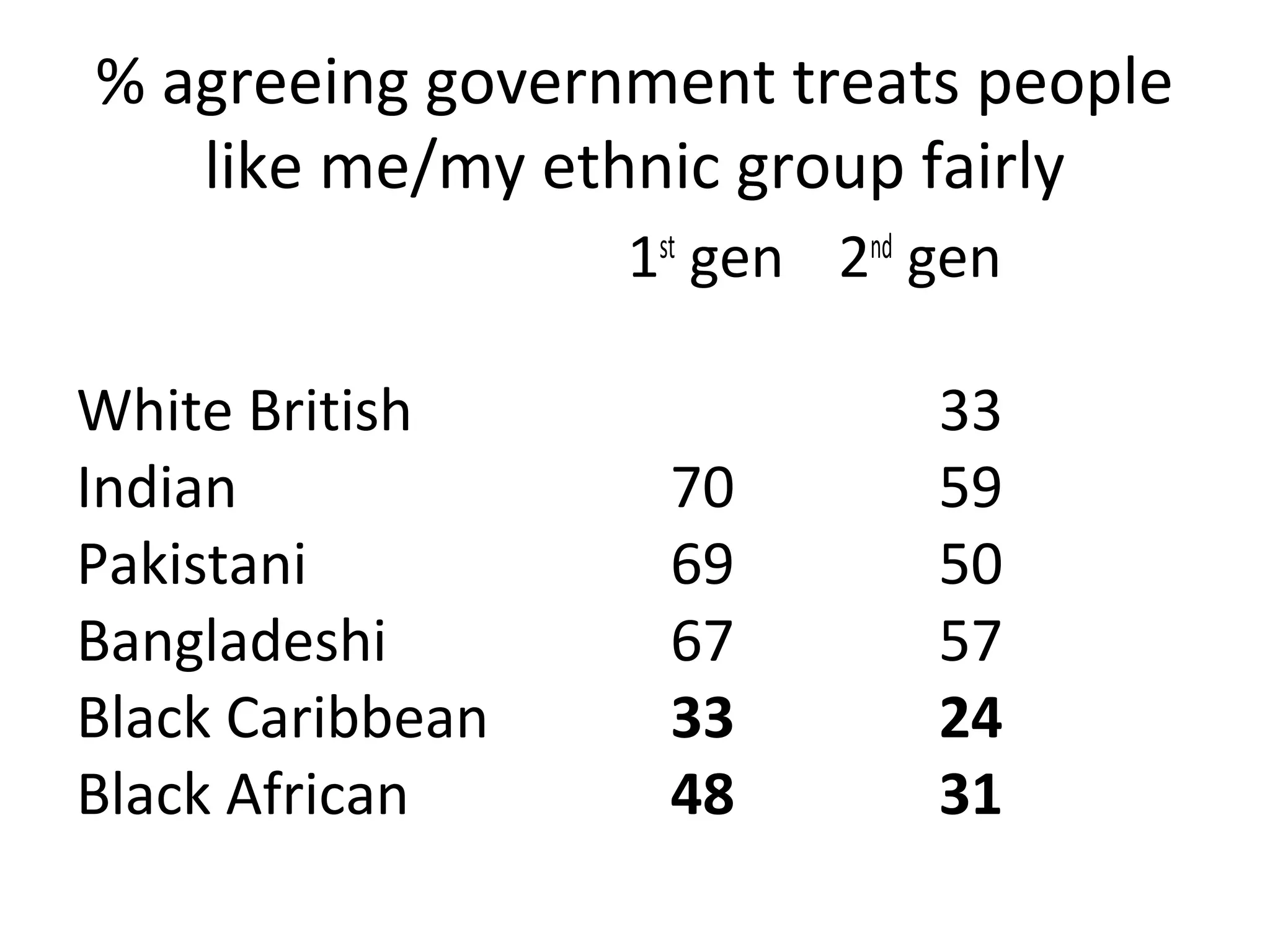 % agreeing government treats people
   like me/my ethnic group fairly
                  1st gen 2nd gen

White British                 33
Indian             70         59
Pakistani          69         50
Bangladeshi        67         57
Black Caribbean    33         24
Black African      48         31
 