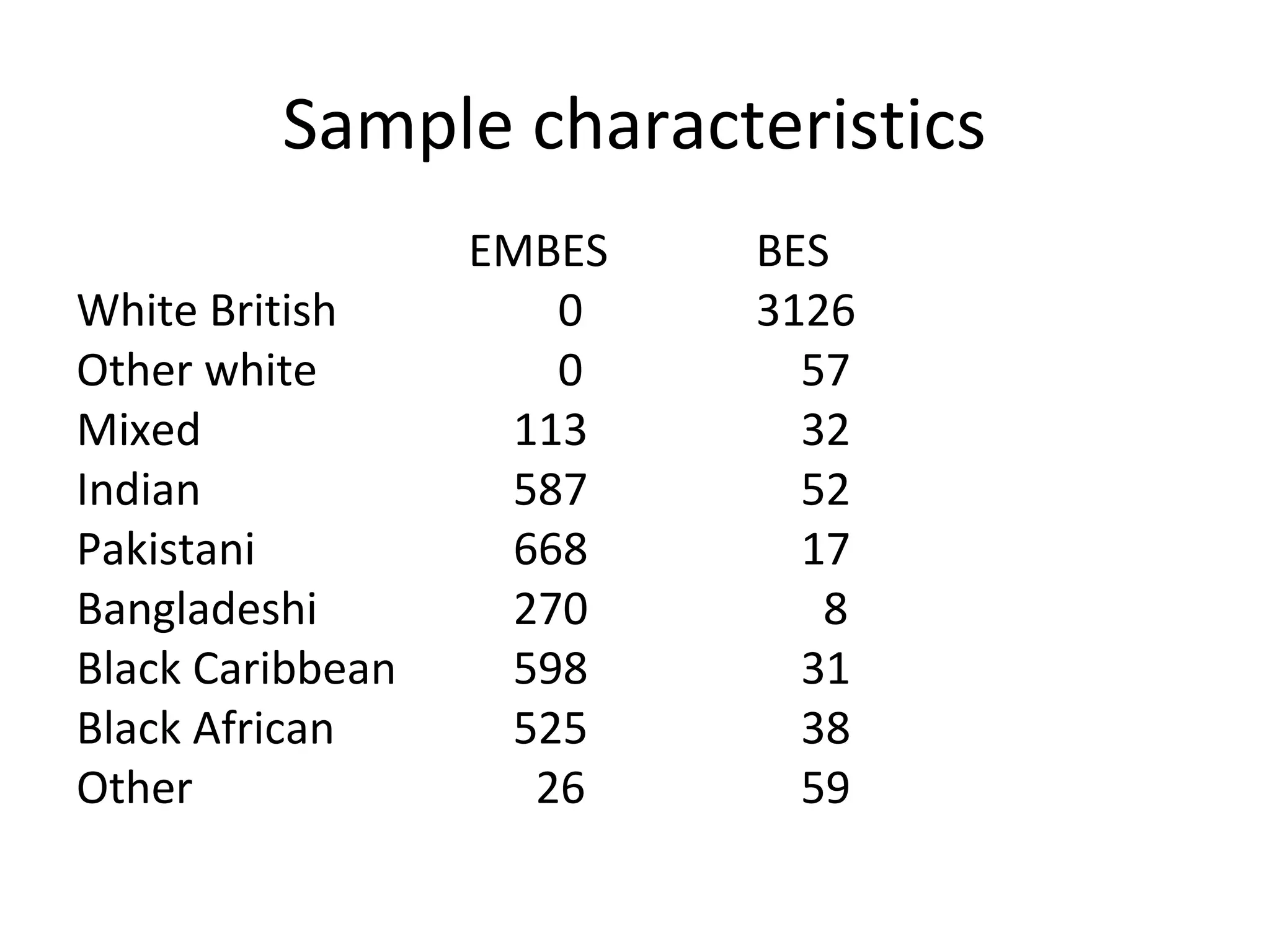 Sample characteristics
                  EMBES   BES
White British        0    3126
Other white          0      57
Mixed              113      32
Indian             587      52
Pakistani          668      17
Bangladeshi        270       8
Black Caribbean    598      31
Black African      525      38
Other               26      59
 