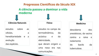 27
Progressos Científicos do Século XIX
Ciências Naturais
estudos sobre as
células, a
hereditariedade e a
evolução
das espécies.
Física
estudos no campo da
termodinâmica, da
acústica e da
eletricidade,
que deram origem a
uma nova era nas
comunicações.
Medicina
descoberta dos
anestésicos, da vacina
contra a raiva e
isolamento
do bacilo da
tuberculose.
A ciência passou a dominar a vida
moderna
 