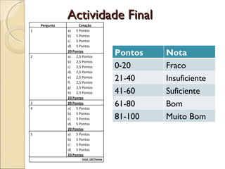 Actividade Final Pergunta Cotação 1 5 Pontos 5 Pontos 5 Pontos 5 Pontos 20 Pontos 2 2,5 Pontos 2,5 Pontos 2,5 Pontos 2,5 Pontos 2,5 Pontos 2,5 Pontos 2,5 Pontos 2,5 Pontos 20 Pontos 3 20 Pontos 4 5 Pontos 5 Pontos 5 Pontos 5 Pontos 20 Pontos 5 5 Pontos 5 Pontos 5 Pontos 5 Pontos 20 Pontos Total: 100 Pontos Pontos Nota 0-20 Fraco 21-40 Insuficiente 41-60 Suficiente 61-80 Bom 81-100 Muito Bom 