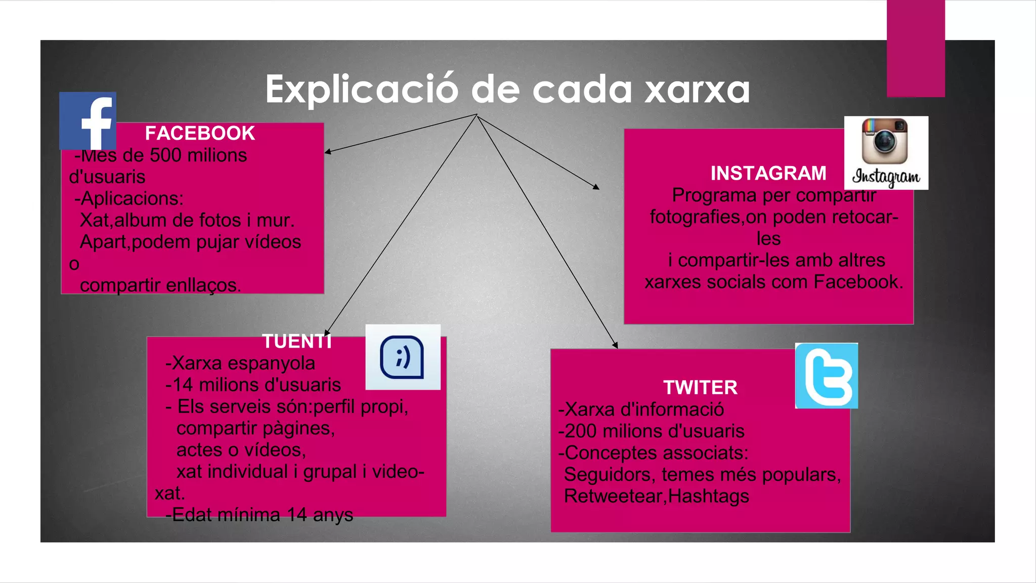 Explicació de cada xarxa
TUENTI
-Xarxa espanyola
-14 milions d'usuaris
- Els serveis són:perfil propi,
compartir pàgines,
actes o vídeos,
xat individual i grupal i video-
xat.
-Edat mínima 14 anys
FACEBOOK
-Més de 500 milions
d'usuaris
-Aplicacions:
Xat,album de fotos i mur.
Apart,podem pujar vídeos
o
compartir enllaços.
INSTAGRAM
Programa per compartir
fotografies,on poden retocar-
les
i compartir-les amb altres
xarxes socials com Facebook.
TWITER
-Xarxa d'informació
-200 milions d'usuaris
-Conceptes associats:
Seguidors, temes més populars,
Retweetear,Hashtags
 