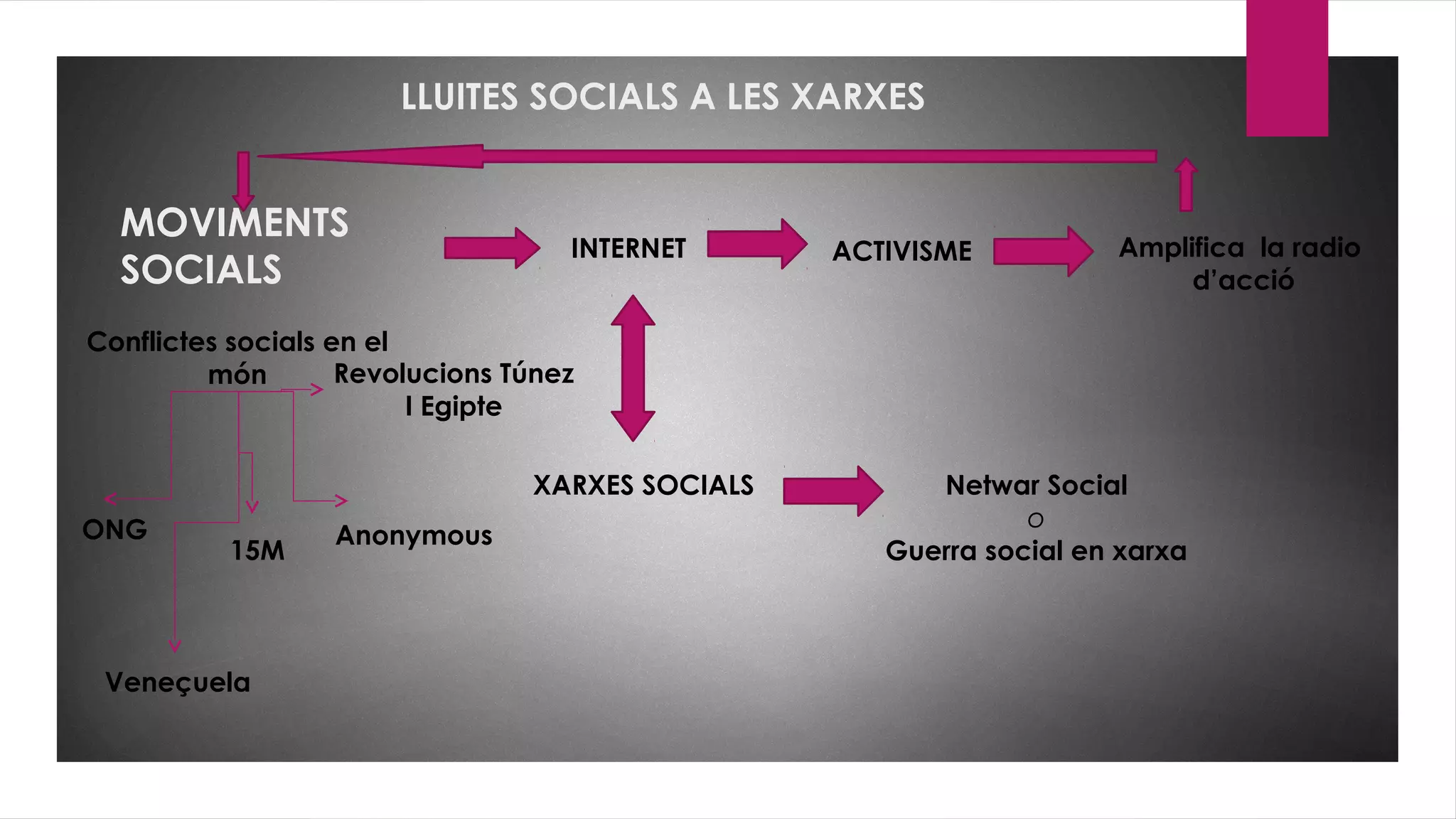 LLUITES SOCIALS A LES XARXES
MOVIMENTS
SOCIALS
Conflictes socials en el
món
XARXES SOCIALS
INTERNET
Netwar Social
o
Guerra social en xarxa
ONG
Veneçuela
15M
Anonymous
Revolucions Túnez
I Egipte
ACTIVISME Amplifica la radio
d’acció
 