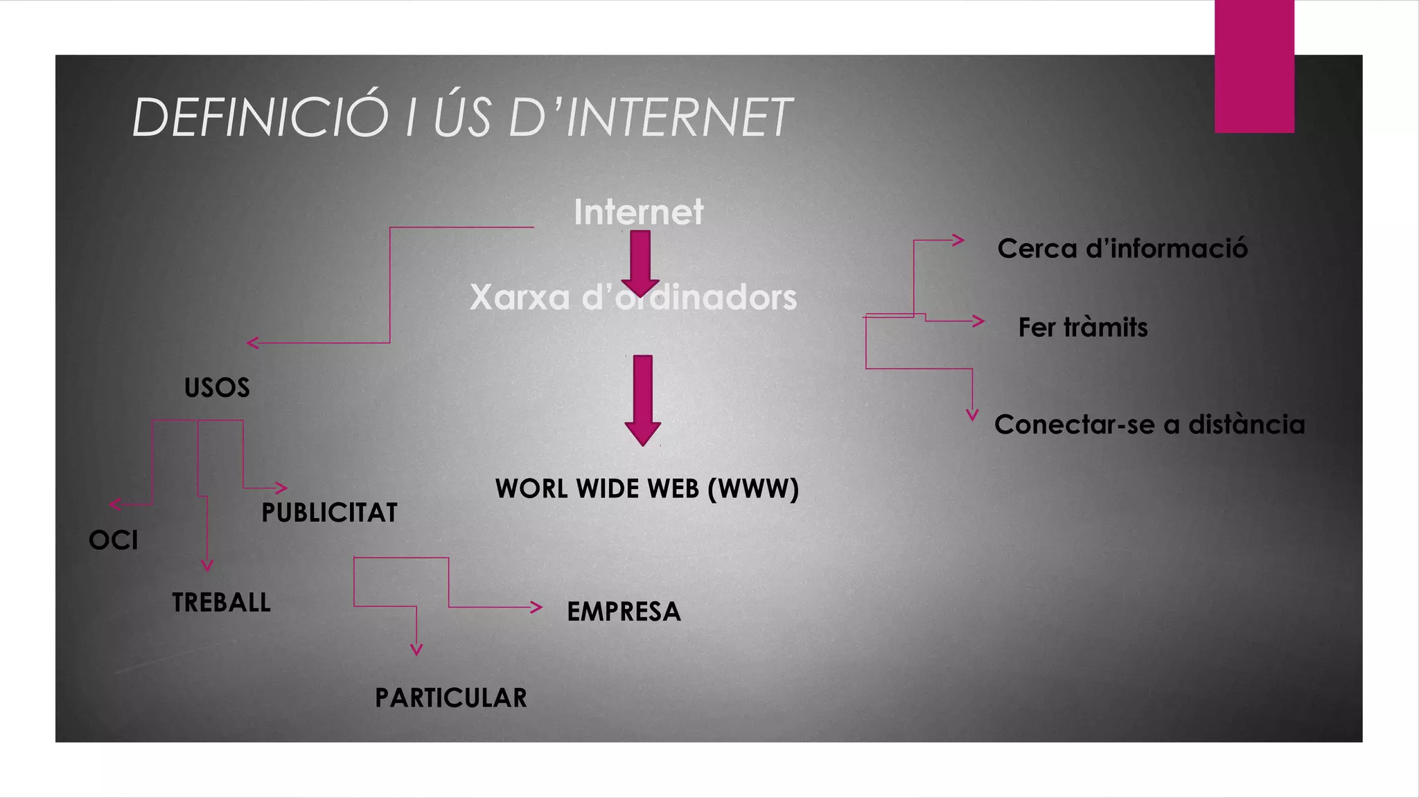 DEFINICIÓ I ÚS D’INTERNET
Internet
Xarxa d’ordinadors
Cerca d’informació
Fer tràmits
Conectar-se a distància
WORL WIDE WEB (WWW)
USOS
OCI
TREBALL
PUBLICITAT
PARTICULAR
EMPRESA
 