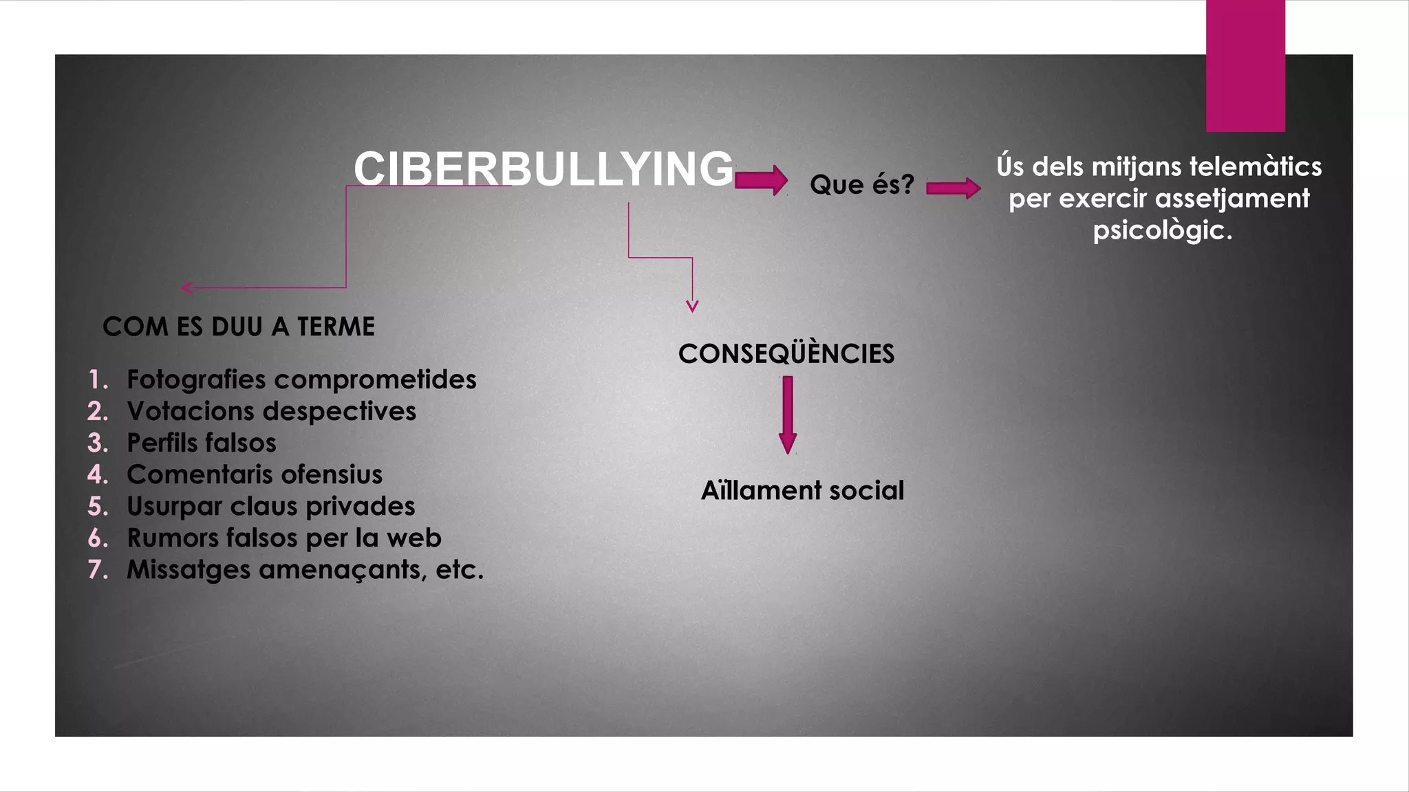 CIBERBULLYING Que és?
Ús dels mitjans telemàtics
per exercir assetjament
psicològic.
COM ES DUU A TERME
1. Fotografies comprometides
2. Votacions despectives
3. Perfils falsos
4. Comentaris ofensius
5. Usurpar claus privades
6. Rumors falsos per la web
7. Missatges amenaçants, etc.
CONSEQÜÈNCIES
Aïllament social
 