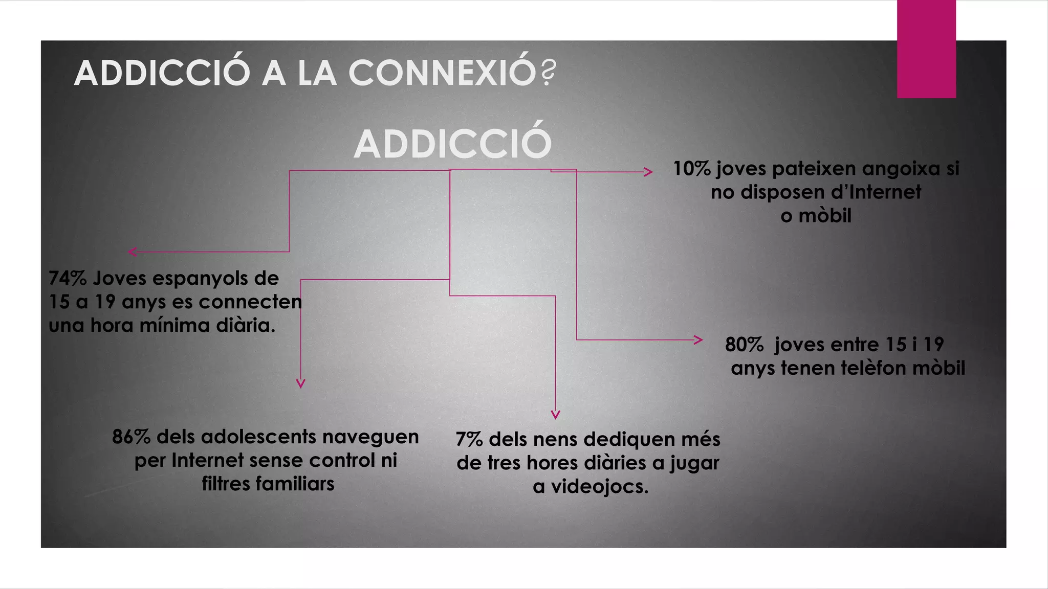 ADDICCIÓ A LA CONNEXIÓ?
ADDICCIÓ
74% Joves espanyols de
15 a 19 anys es connecten
una hora mínima diària.
86% dels adolescents naveguen
per Internet sense control ni
filtres familiars
7% dels nens dediquen més
de tres hores diàries a jugar
a videojocs.
80% joves entre 15 i 19
anys tenen telèfon mòbil
10% joves pateixen angoixa si
no disposen d’Internet
o mòbil
 