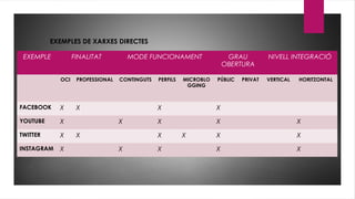 EXEMPLES DE XARXES DIRECTES
EXEMPLE FINALITAT MODE FUNCIONAMENT GRAU
OBERTURA
NIVELL INTEGRACIÓ
OCI PROFESSIONAL CONTINGUTS PERFILS MICROBLO
GGING
PÚBLIC PRIVAT VERTICAL HORITZONTAL
FACEBOOK X X X X
YOUTUBE X X X X X
TWITTER X X X X X X
INSTAGRAM X X X X X
 