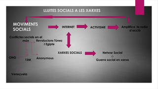 LLUITES SOCIALS A LES XARXES
MOVIMENTS
SOCIALS
Conflictes socials en el
món
XARXES SOCIALS
INTERNET
Netwar Social
o
Guerra social en xarxa
ONG
Veneçuela
15M
Anonymous
Revolucions Túnez
I Egipte
ACTIVISME Amplifica la radio
d’acció
 