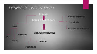 DEFINICIÓ I ÚS D’INTERNET
Internet
Xarxa d’ordinadors
Cerca d’informació
Fer tràmits
Conectar-se a distància
WORL WIDE WEB (WWW)
USOS
OCI
TREBALL
PUBLICITAT
PARTICULAR
EMPRESA
 