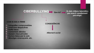 CIBERBULLYING Que és?
Ús dels mitjans telemàtics
per exercir assetjament
psicològic.
COM ES DUU A TERME
1. Fotografies comprometides
2. Votacions despectives
3. Perfils falsos
4. Comentaris ofensius
5. Usurpar claus privades
6. Rumors falsos per la web
7. Missatges amenaçants, etc.
CONSEQÜÈNCIES
Aïllament social
 