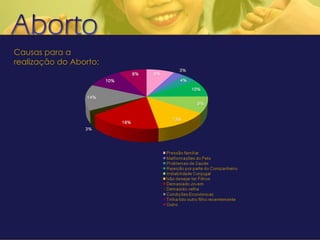 Causas para a realização do Aborto: 