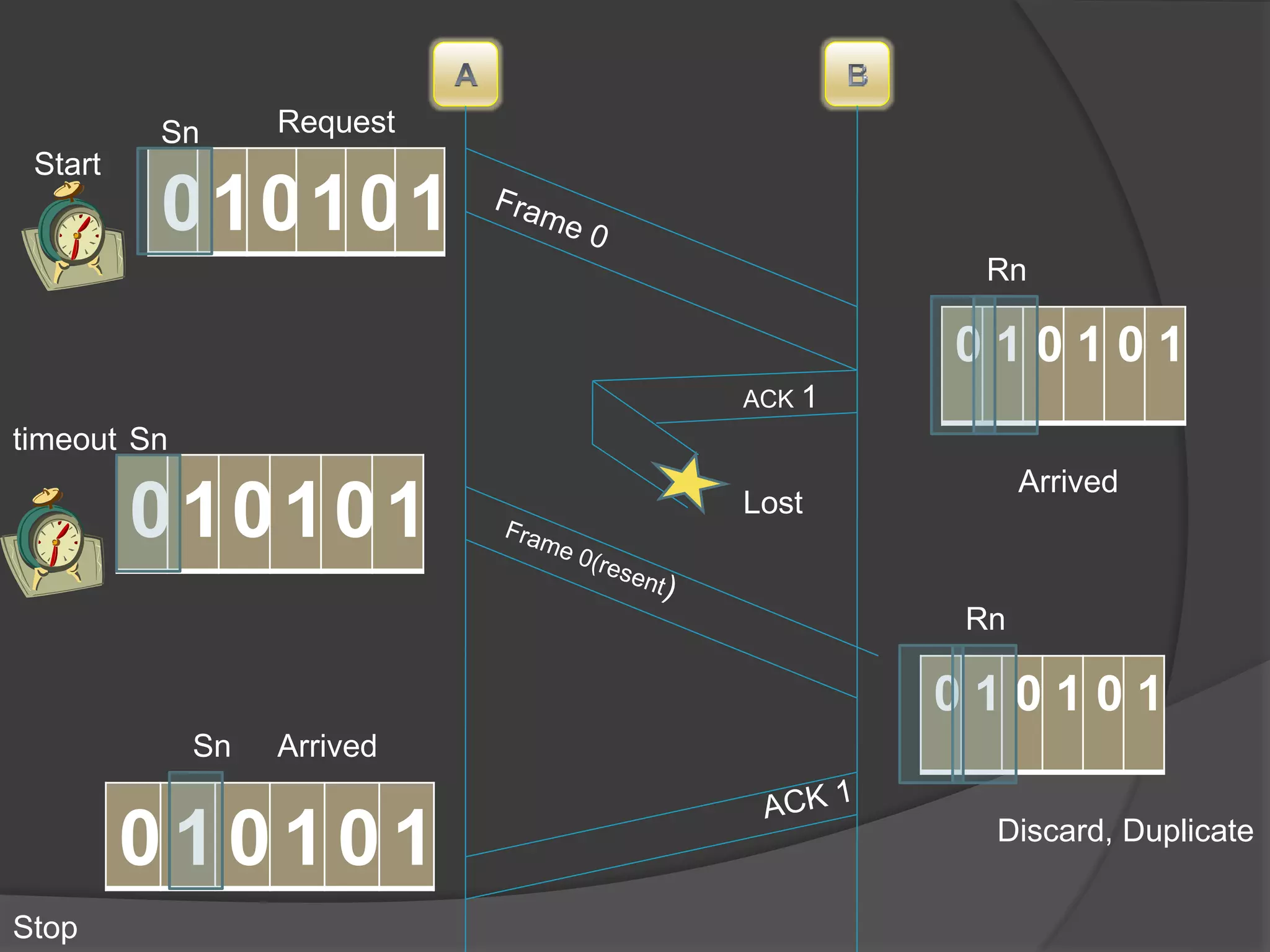 Sn Request 
010101 
Start 
Rn 
0 1 0 1 0 1 
Arrived 
ACK 1 
Sn 
010101 Lost 
0 1 0 1 0 1 
Arrived 
Sn 
0 1 0 1 0 1 
Rn 
Discard, Duplicate 
timeout 
Stop 
 