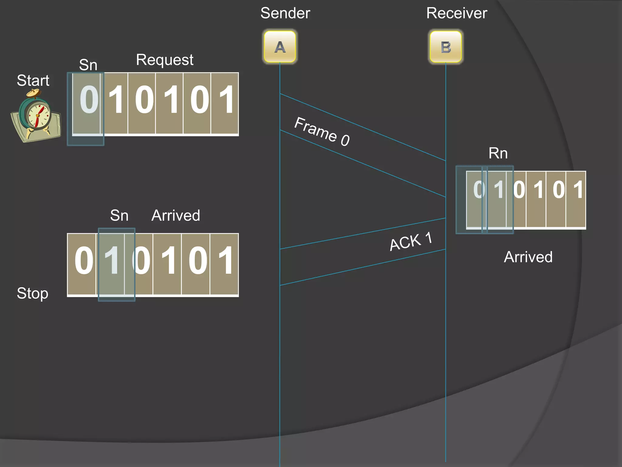 Request 
Sn 
0 1 0 1 0 1 
0 1 0 1 0 1 
Arrived 
Sn 
0 1 0 1 0 1 
Rn 
Sender Receiver 
Start 
Stop 
Arrived 
 