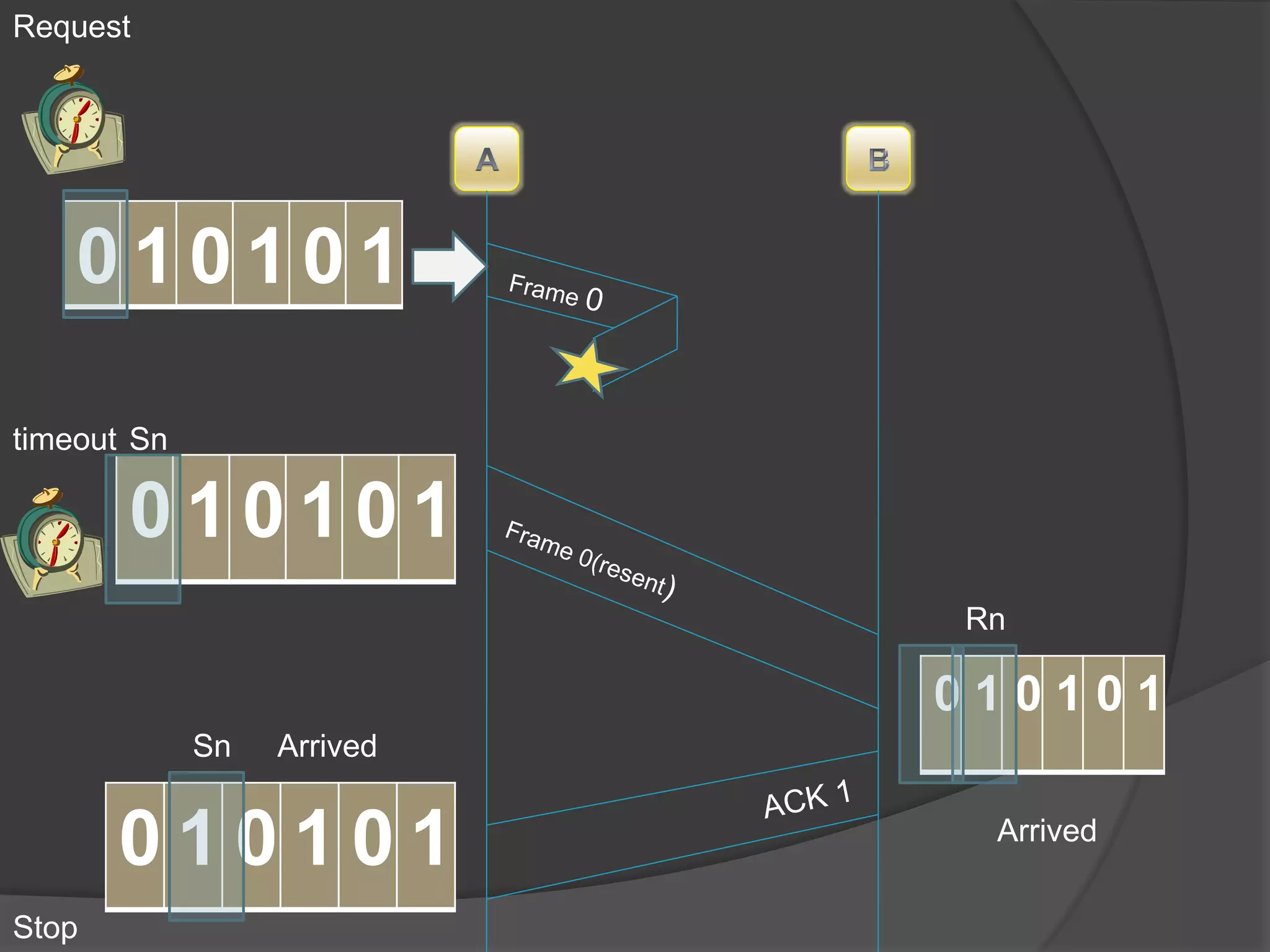 Request 
0 1 0 1 0 1 
0 1 0 1 0 1 
0 1 0 1 0 1 
0 1 0 1 0 1 
timeout 
Arrived 
Sn 
Sn 
Rn 
Arrived 
Stop 
 