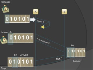 Request 
0 1 0 1 0 1 
0 1 0 1 0 1 
0 1 0 1 0 1 
0 1 0 1 0 1 
timeout 
Arrived 
Sn 
Sn 
Rn 
Arrived 
Stop 
 